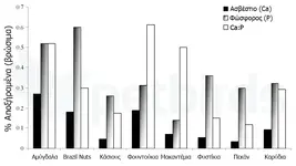 Περιεκτικότητα ξηρών καρπών σε ασβέστιο και φωσφόρο