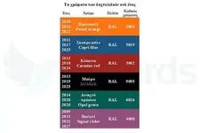 Χρώματα δαχτυλιδιών ανά έτος