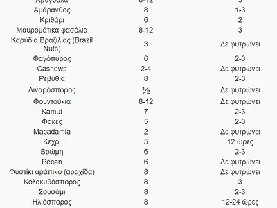 Πίνακας χρόνου φυτρώματος και μουλιάσματος σπόρων